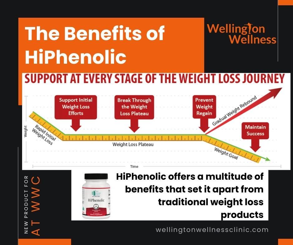 Building on this foundational research, Wellington Wellness and Dr. Carolyn Gochee researched and started taking HiPhenolic. 